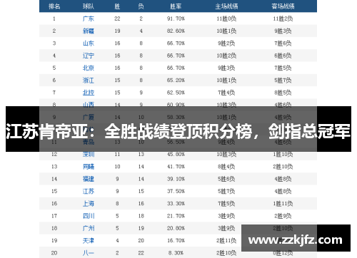 江苏肯帝亚：全胜战绩登顶积分榜，剑指总冠军